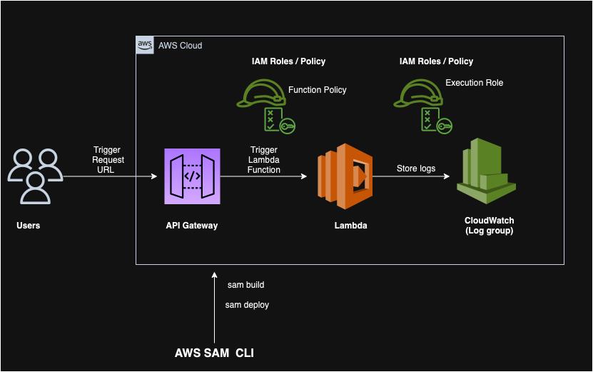 Deploy AWS SAM